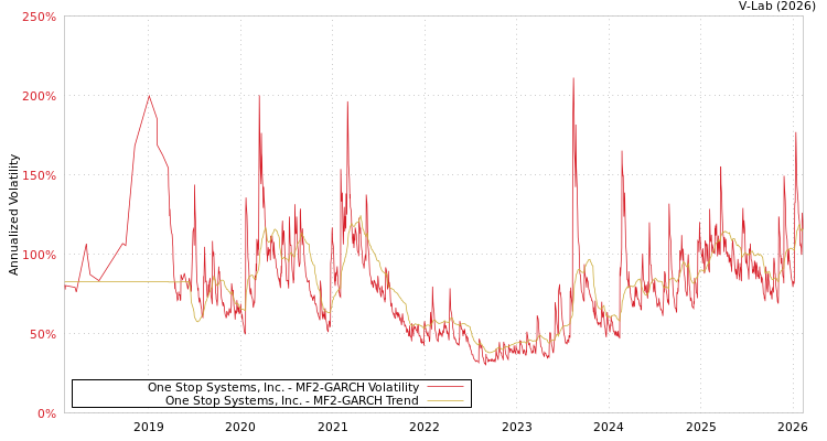 graph of One Stop Systems, Inc. MF2-GARCH