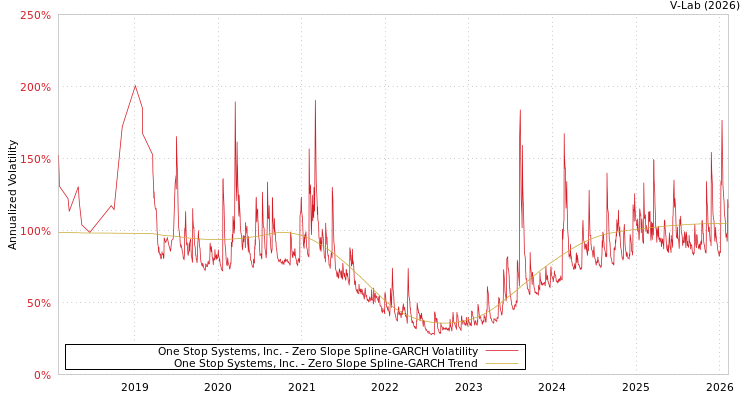graph of One Stop Systems, Inc. S0GARCH