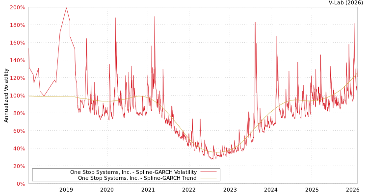 graph of One Stop Systems, Inc. SGARCH