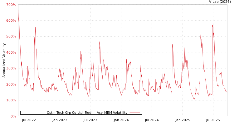 graph of Ostin Tech Grp Co Ltd -Redh AMEM
