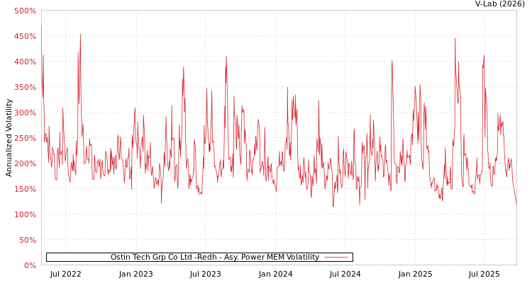 graph of Ostin Tech Grp Co Ltd -Redh APMEM