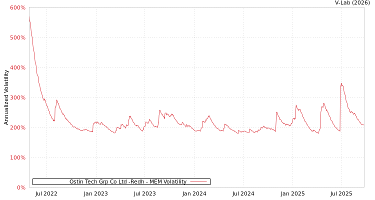graph of Ostin Tech Grp Co Ltd -Redh MEM