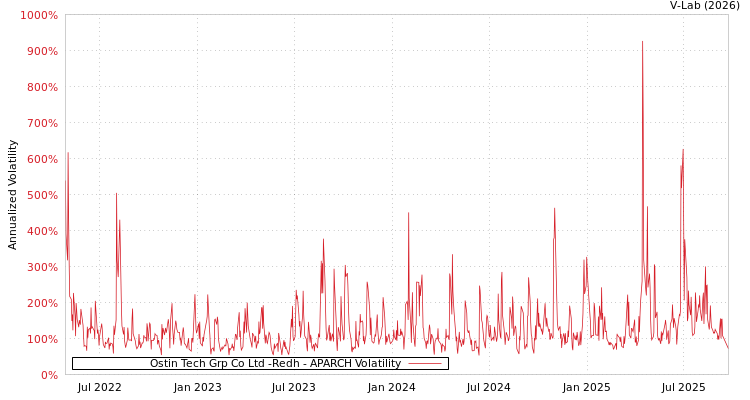 graph of Ostin Tech Grp Co Ltd -Redh APARCH