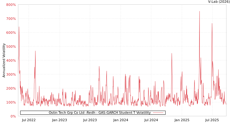 graph of Ostin Tech Grp Co Ltd -Redh GAS-GARCH-T