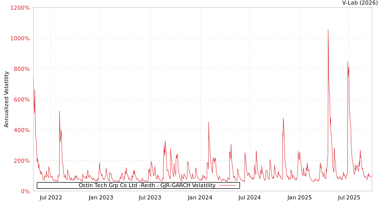 graph of Ostin Tech Grp Co Ltd -Redh GJR-GARCH