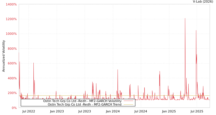 graph of Ostin Tech Grp Co Ltd -Redh MF2-GARCH