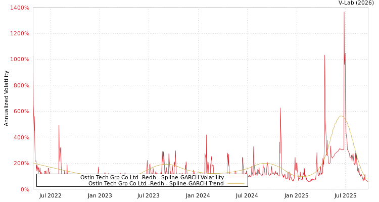 graph of Ostin Tech Grp Co Ltd -Redh SGARCH