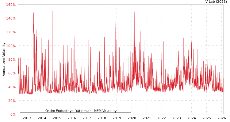 graph of Ostim Endustriyel Yatirimlar MEM