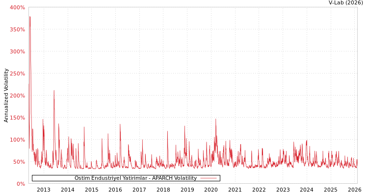 graph of Ostim Endustriyel Yatirimlar APARCH