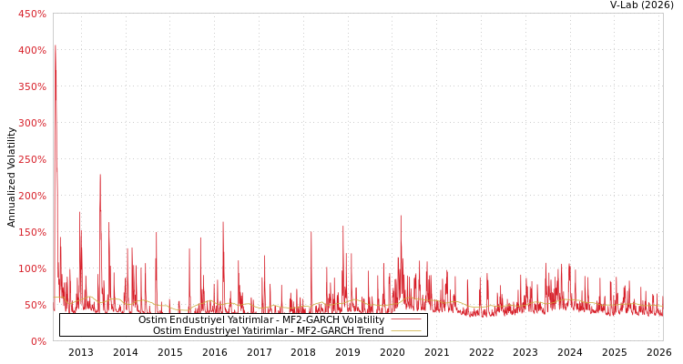 graph of Ostim Endustriyel Yatirimlar MF2-GARCH