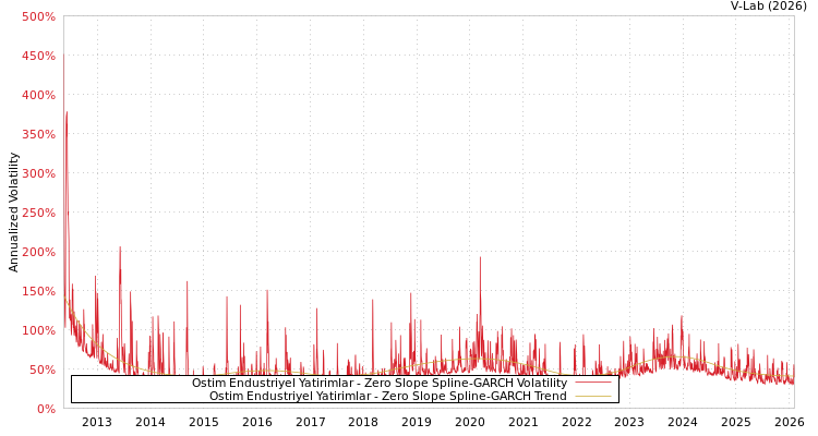 graph of Ostim Endustriyel Yatirimlar S0GARCH