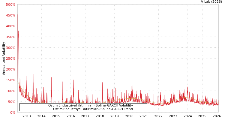 graph of Ostim Endustriyel Yatirimlar SGARCH