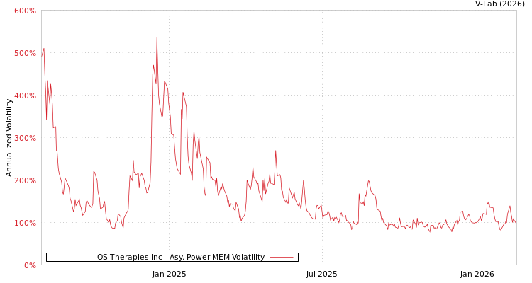 graph of OS Therapies Inc APMEM