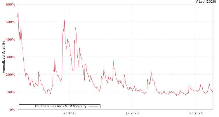 graph of OS Therapies Inc MEM