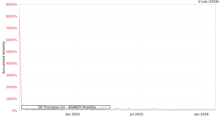 graph of OS Therapies Inc AGARCH