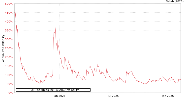 graph of OS Therapies Inc APARCH