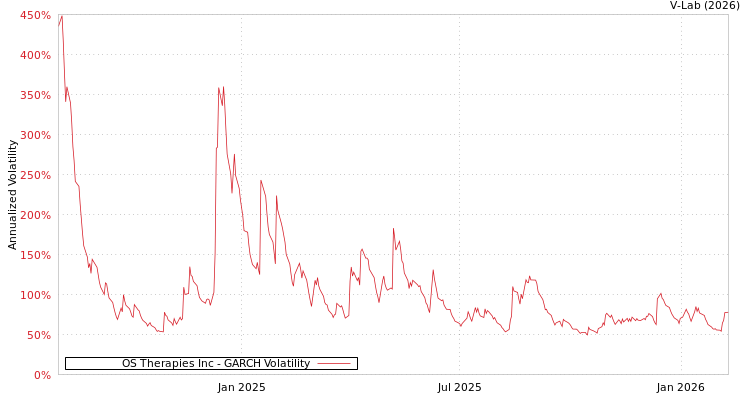 graph of OS Therapies Inc GARCH