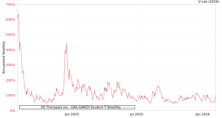 graph of OS Therapies Inc GAS-GARCH-T