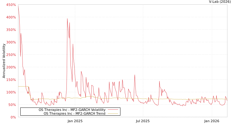 graph of OS Therapies Inc MF2-GARCH