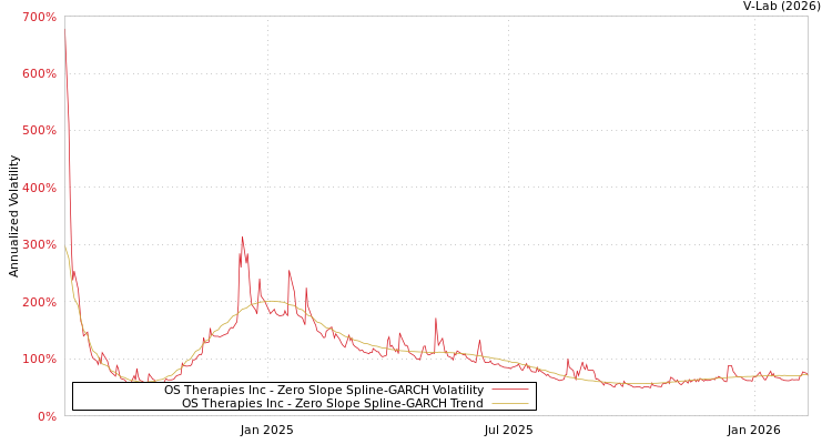 graph of OS Therapies Inc S0GARCH
