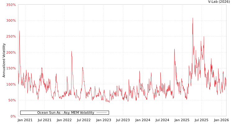 graph of Ocean Sun As AMEM