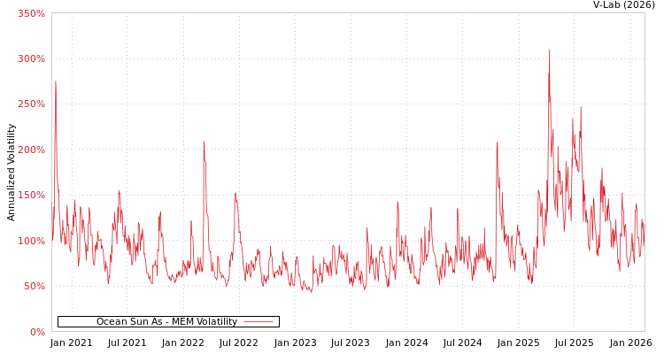 graph of Ocean Sun As MEM