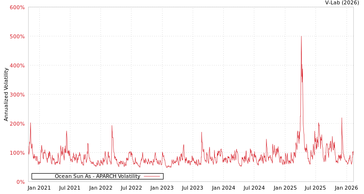 graph of Ocean Sun As APARCH