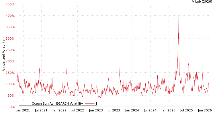 graph of Ocean Sun As EGARCH