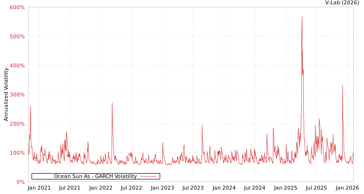 graph of Ocean Sun As GARCH