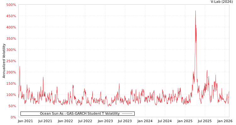 graph of Ocean Sun As GAS-GARCH-T
