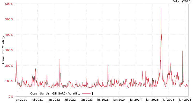 graph of Ocean Sun As GJR-GARCH