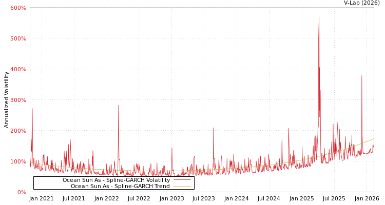 graph of Ocean Sun As SGARCH