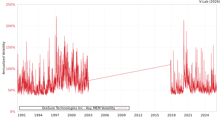 graph of OraSure Technologies Inc AMEM