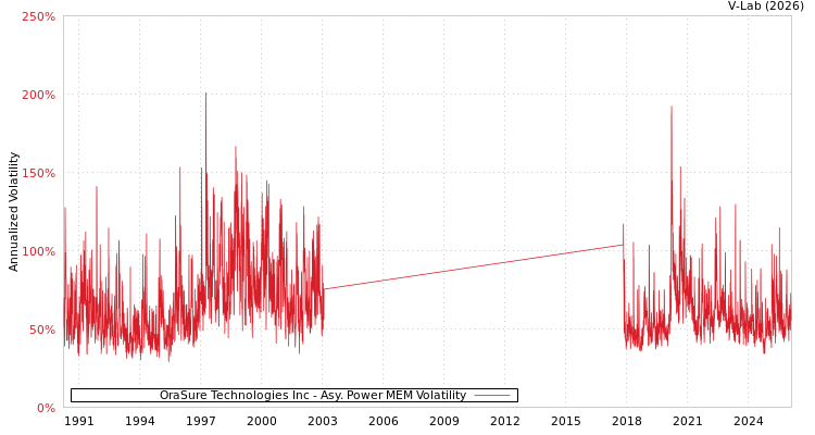 graph of OraSure Technologies Inc APMEM