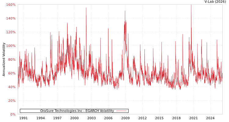 graph of OraSure Technologies Inc EGARCH