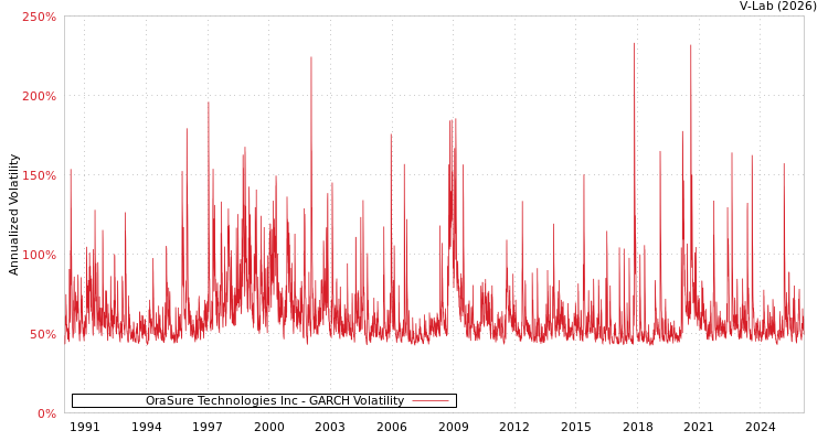 graph of OraSure Technologies Inc GARCH