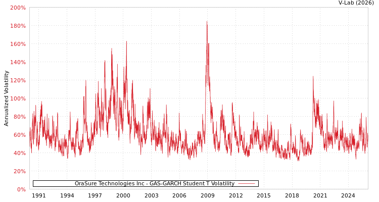 graph of OraSure Technologies Inc GAS-GARCH-T