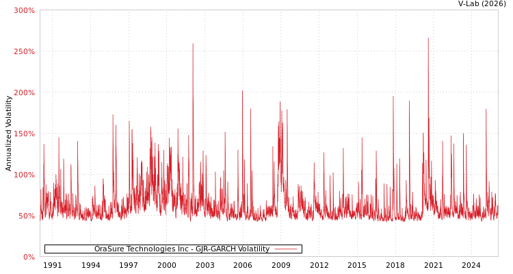 graph of OraSure Technologies Inc GJR-GARCH