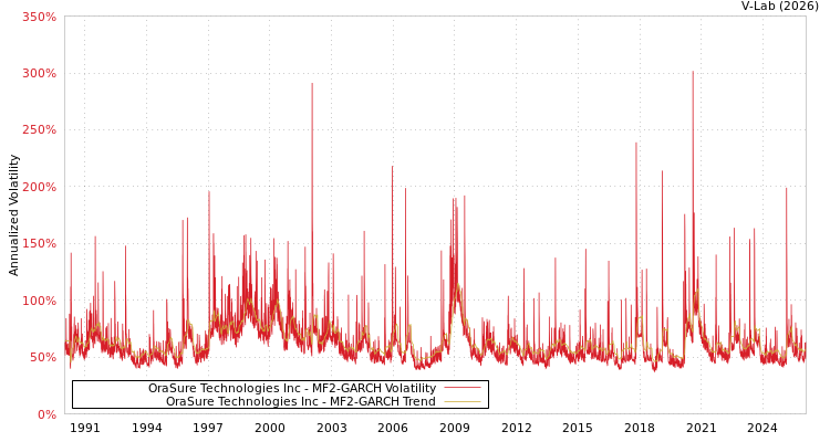 graph of OraSure Technologies Inc MF2-GARCH