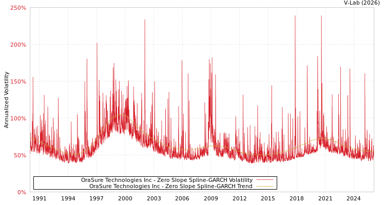graph of OraSure Technologies Inc S0GARCH