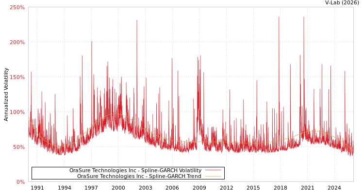 graph of OraSure Technologies Inc SGARCH