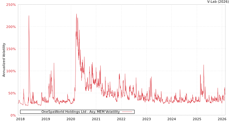 graph of OneSpaWorld Holdings Ltd AMEM