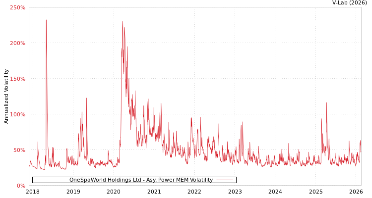 graph of OneSpaWorld Holdings Ltd APMEM