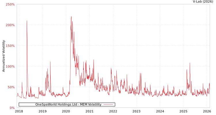 graph of OneSpaWorld Holdings Ltd MEM