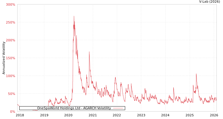 graph of OneSpaWorld Holdings Ltd AGARCH
