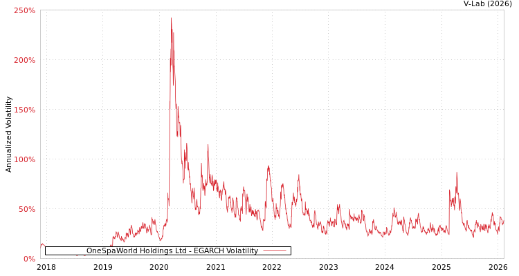 graph of OneSpaWorld Holdings Ltd EGARCH