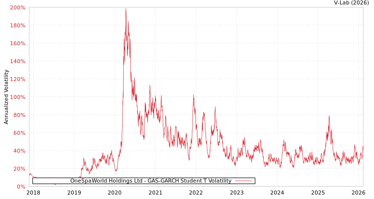graph of OneSpaWorld Holdings Ltd GAS-GARCH-T
