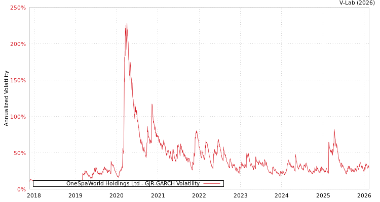 graph of OneSpaWorld Holdings Ltd GJR-GARCH