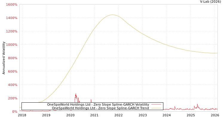 graph of OneSpaWorld Holdings Ltd S0GARCH