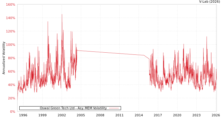 graph of Oswal Green Tech Ltd AMEM